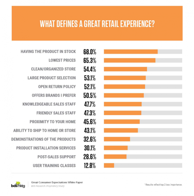 Great Consumer Experience Survey Results - BDSmktg